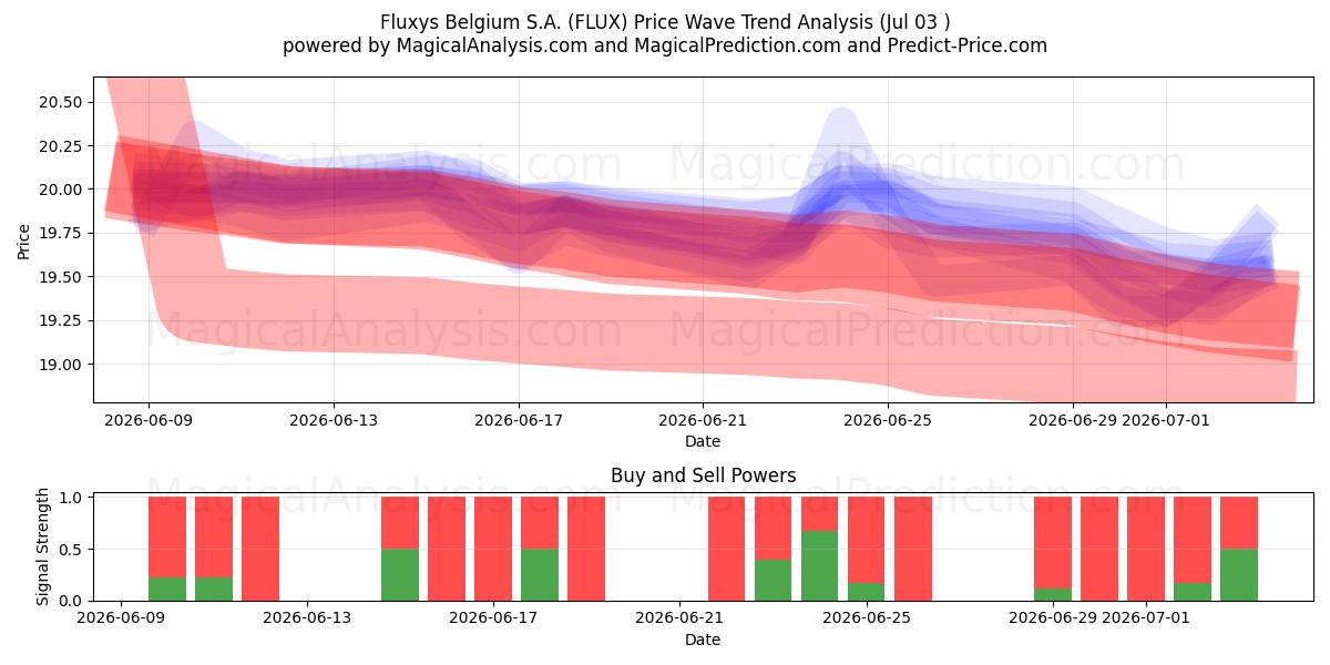  Fluxys Belgium S.A. (FLUX) Support and Resistance area (02 Jul) 