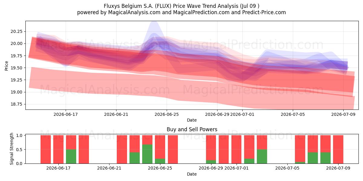  Fluxys Belgium S.A. (FLUX) Support and Resistance area (08 Jul) 