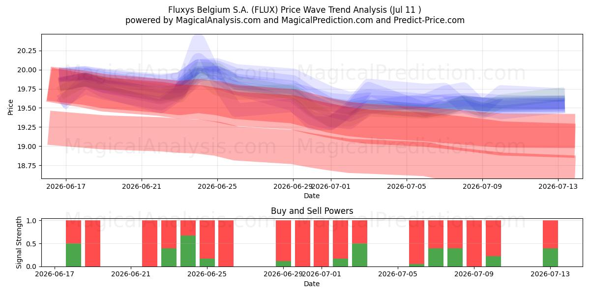  Fluxys Belgium S.A. (FLUX) Support and Resistance area (10 Jul) 