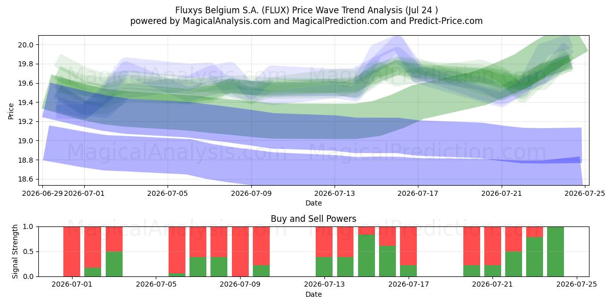  Fluxys Belgium S.A. (FLUX) Support and Resistance area (23 Jul) 