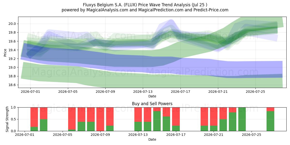  Fluxys Belgium S.A. (FLUX) Support and Resistance area (24 Jul) 