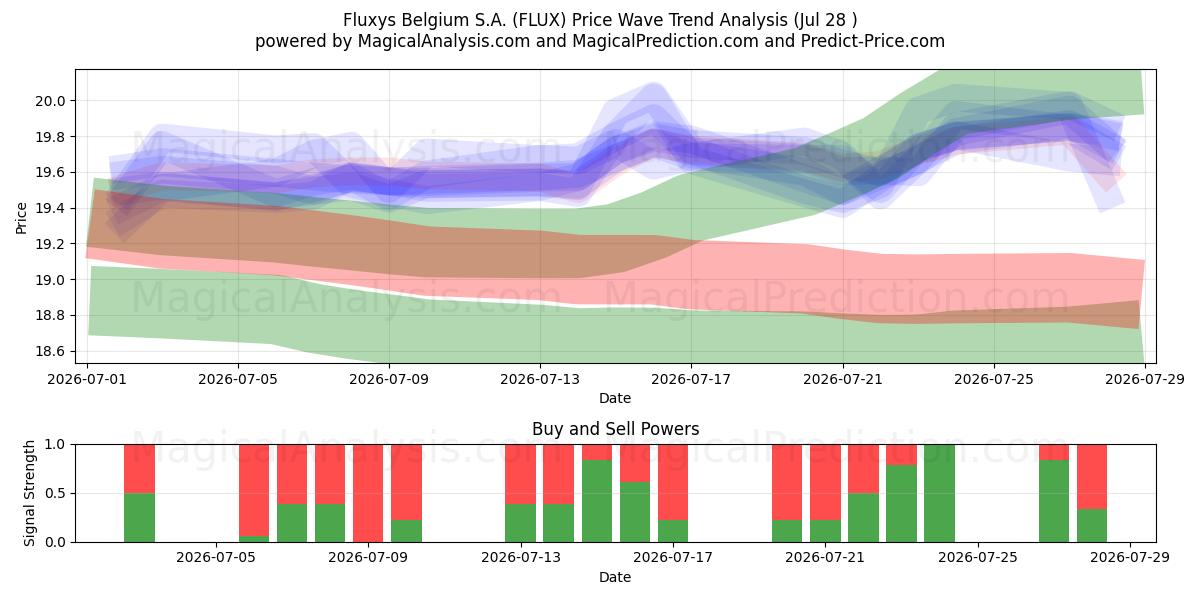  Fluxys Belgium S.A. (FLUX) Support and Resistance area (27 Jul) 