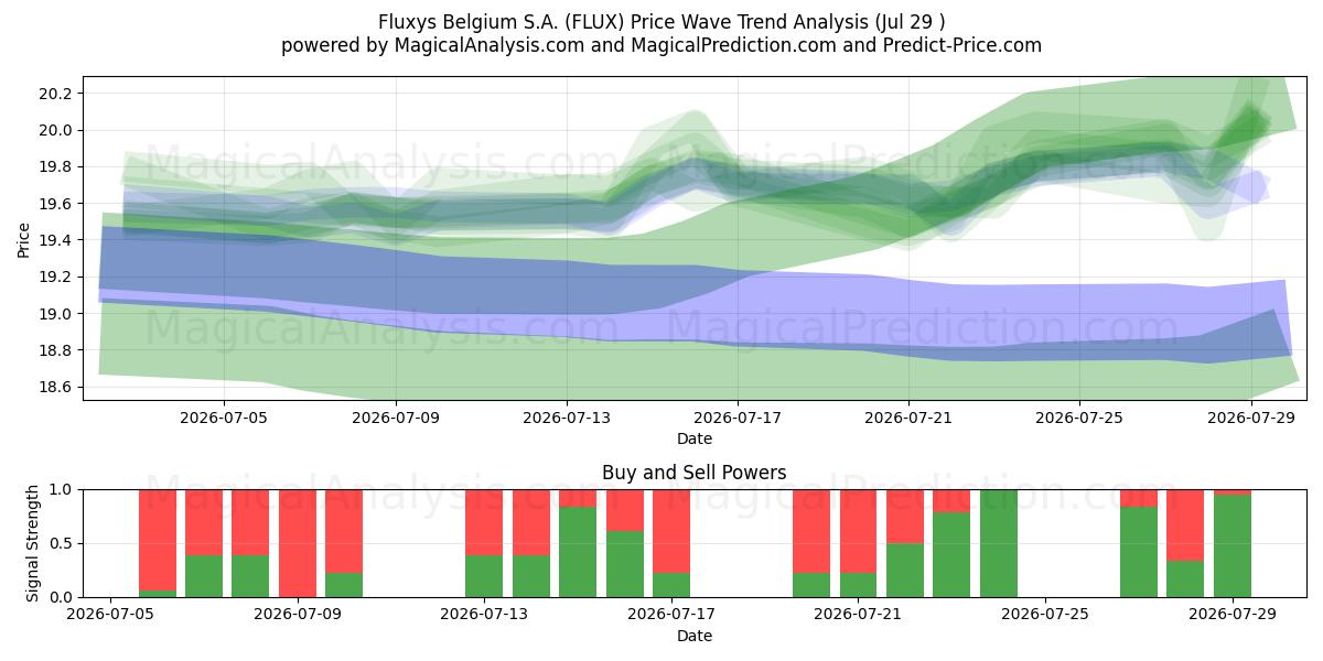  Fluxys Belgium S.A. (FLUX) Support and Resistance area (28 Jul) 