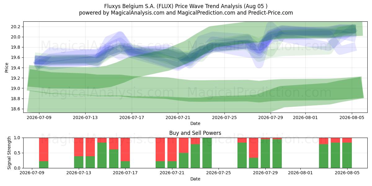  Fluxys Belgium S.A. (FLUX) Support and Resistance area (03 Aug) 