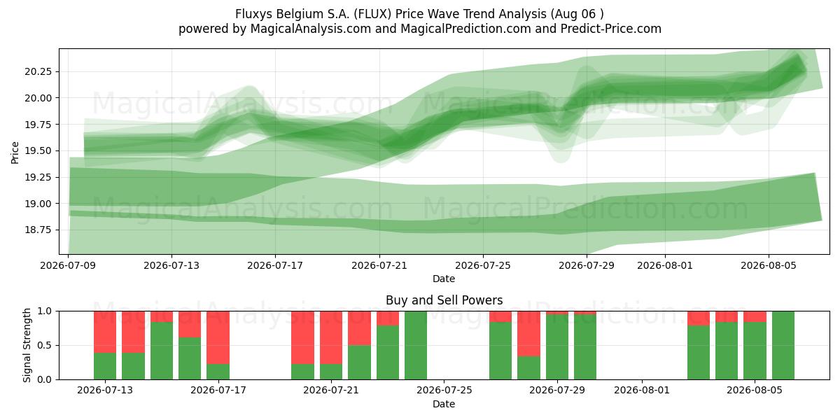  Fluxys Belgium S.A. (FLUX) Support and Resistance area (05 Aug) 