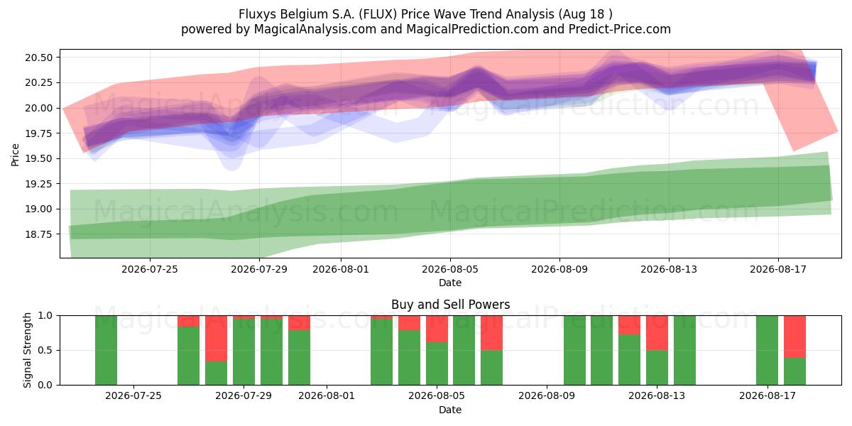 Fluxys Belgium S.A. (FLUX) Support and Resistance area (17 Aug) 