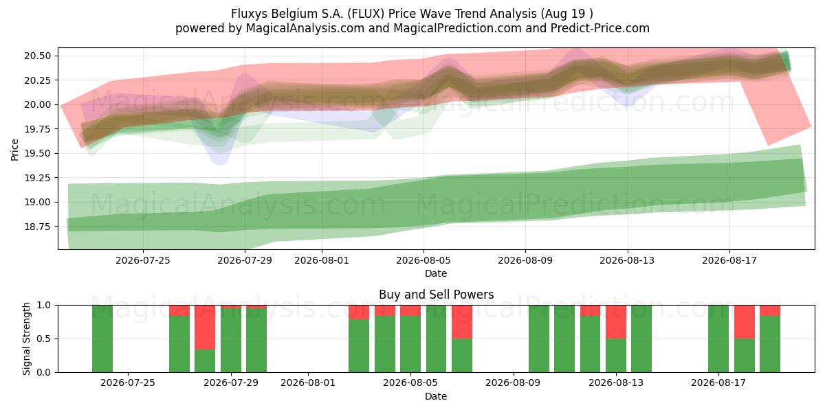  Fluxys Belgium S.A. (FLUX) Support and Resistance area (18 Aug) 