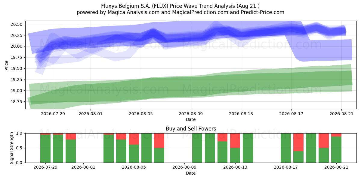  Fluxys Belgium S.A. (FLUX) Support and Resistance area (19 Aug) 