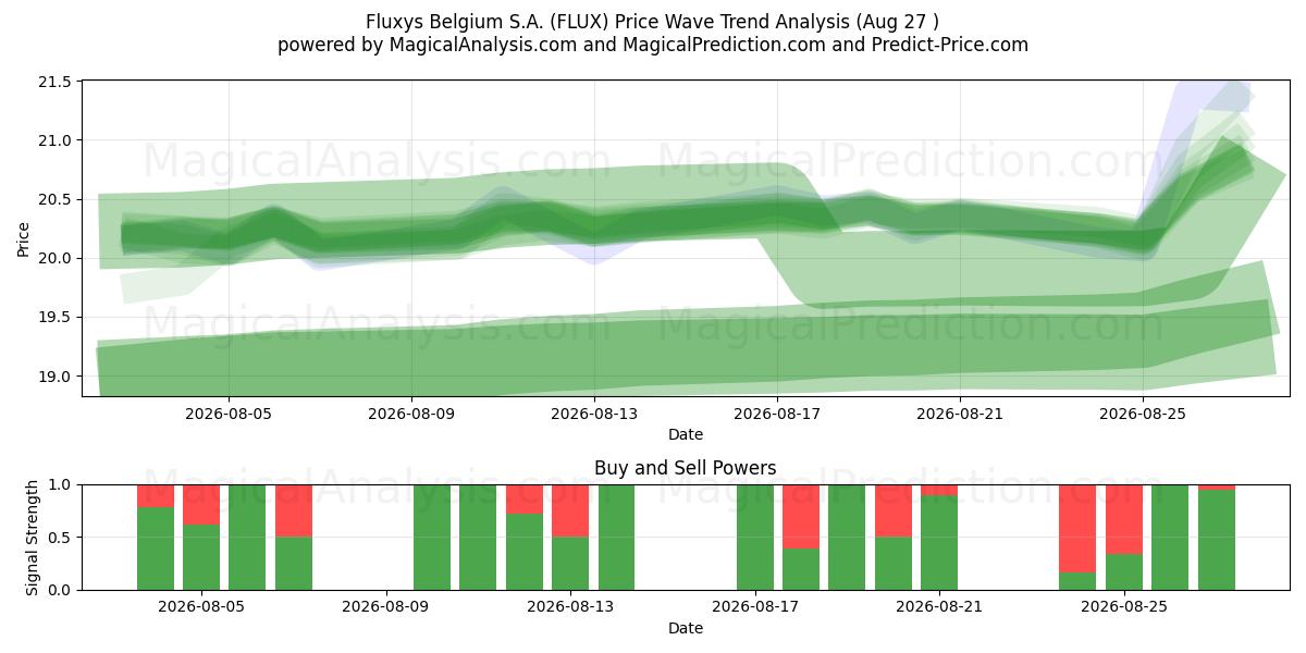  Fluxys Belgium S.A. (FLUX) Support and Resistance area (26 Aug) 