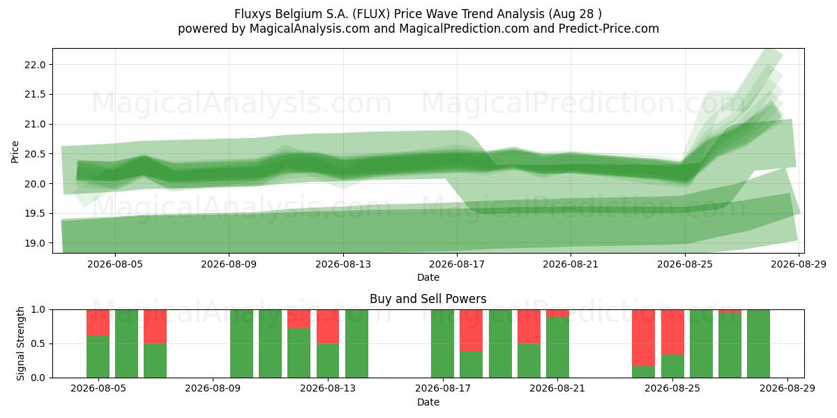  Fluxys Belgium S.A. (FLUX) Support and Resistance area (27 Aug) 