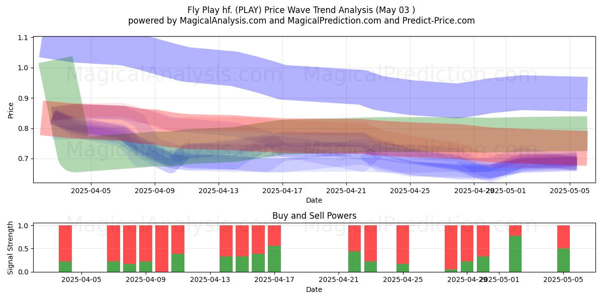 Fly Play hf. (PLAY) Support and Resistance area (03 May) Fly Play hf. (PLAY) Support and Resistance area (03 May)