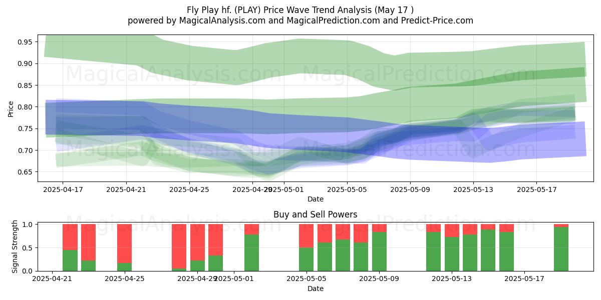  Fly Play hf. (PLAY) Support and Resistance area (17 May) 