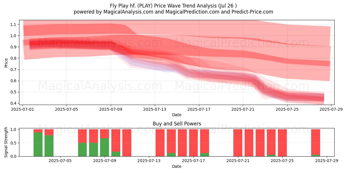  Fly Play hf. (PLAY) Support and Resistance area (25 Jul) 