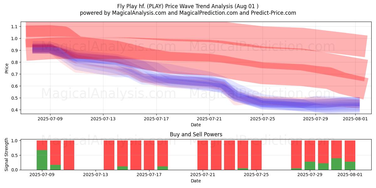  Fly Play hf. (PLAY) Support and Resistance area (31 Jul) 