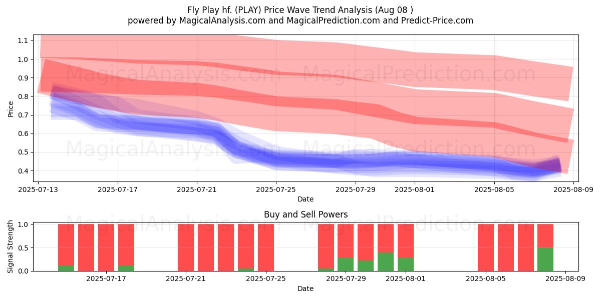  Fly Play hf. (PLAY) Support and Resistance area (07 Aug) 