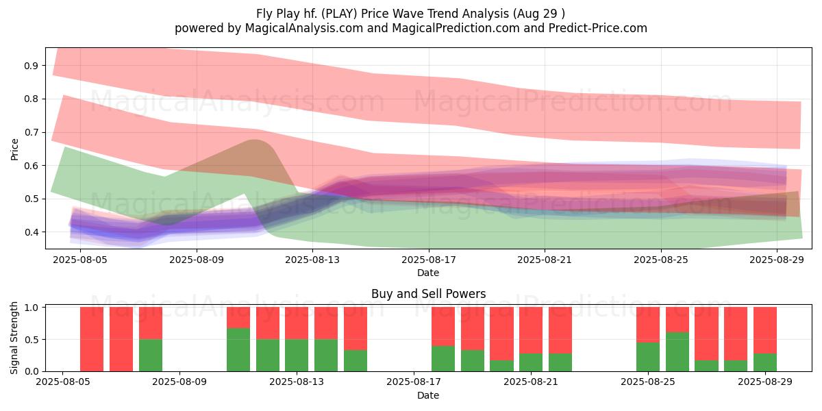  Fly Play hf. (PLAY) Support and Resistance area (28 Aug) 