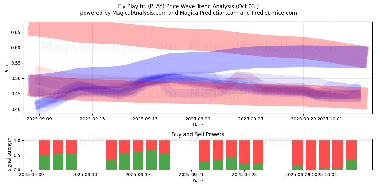  Fly Play hf. (PLAY) Support and Resistance area (02 Oct) 