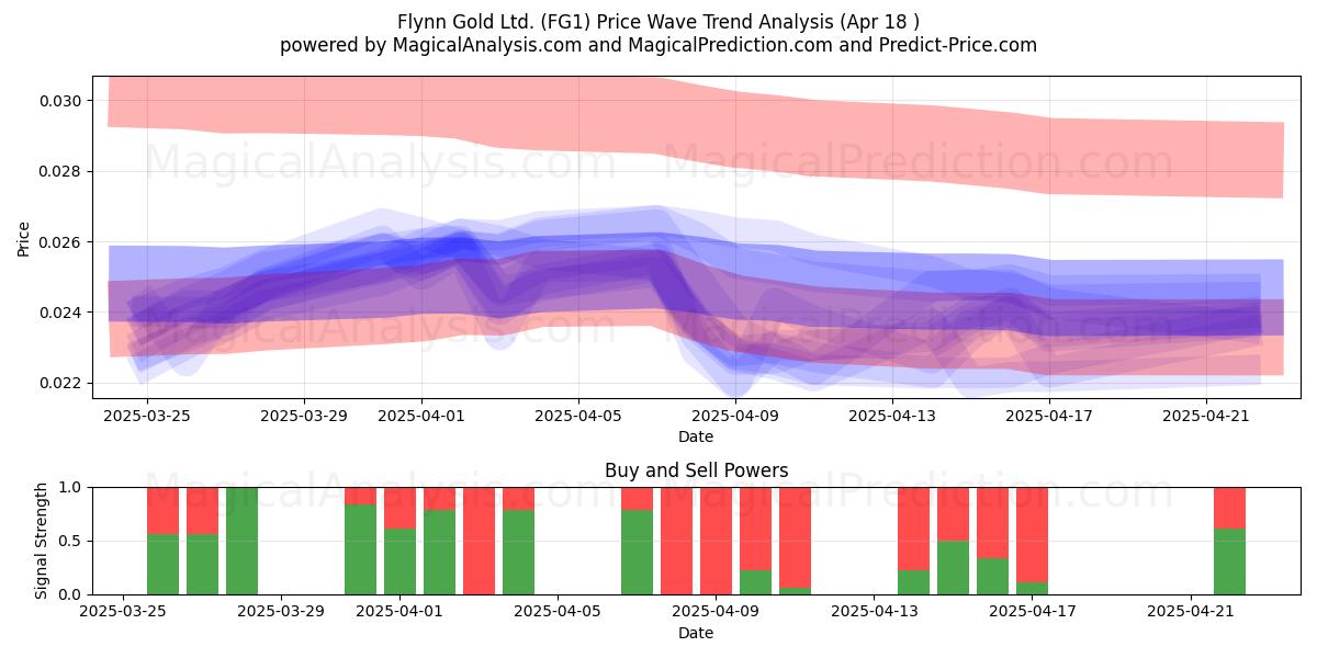  Flynn Gold Ltd. (FG1) Support and Resistance area (18 Apr) 