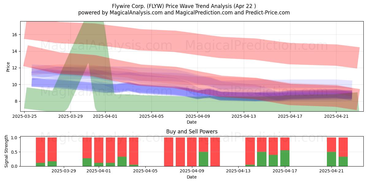  Flywire Corp. (FLYW) Support and Resistance area (22 Apr) 