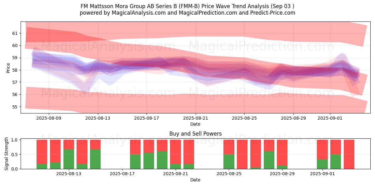  FM Mattsson Mora Group AB Series B (FMM-B) Support and Resistance area (02 Sep) 