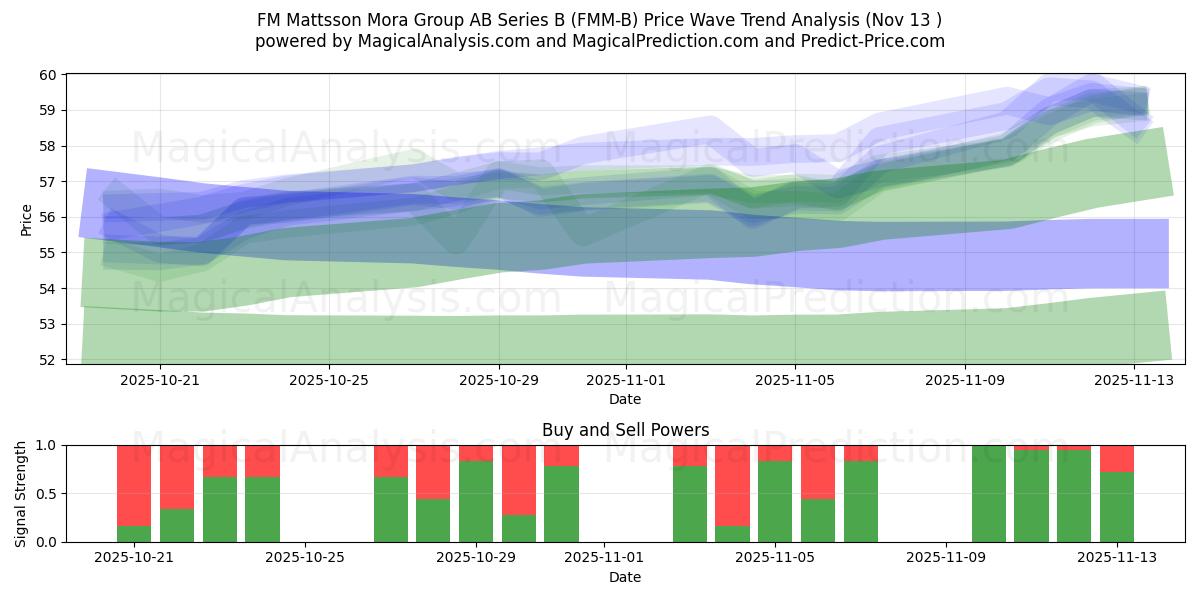  FM Mattsson Mora Group AB Series B (FMM-B) Support and Resistance area (12 Nov) 