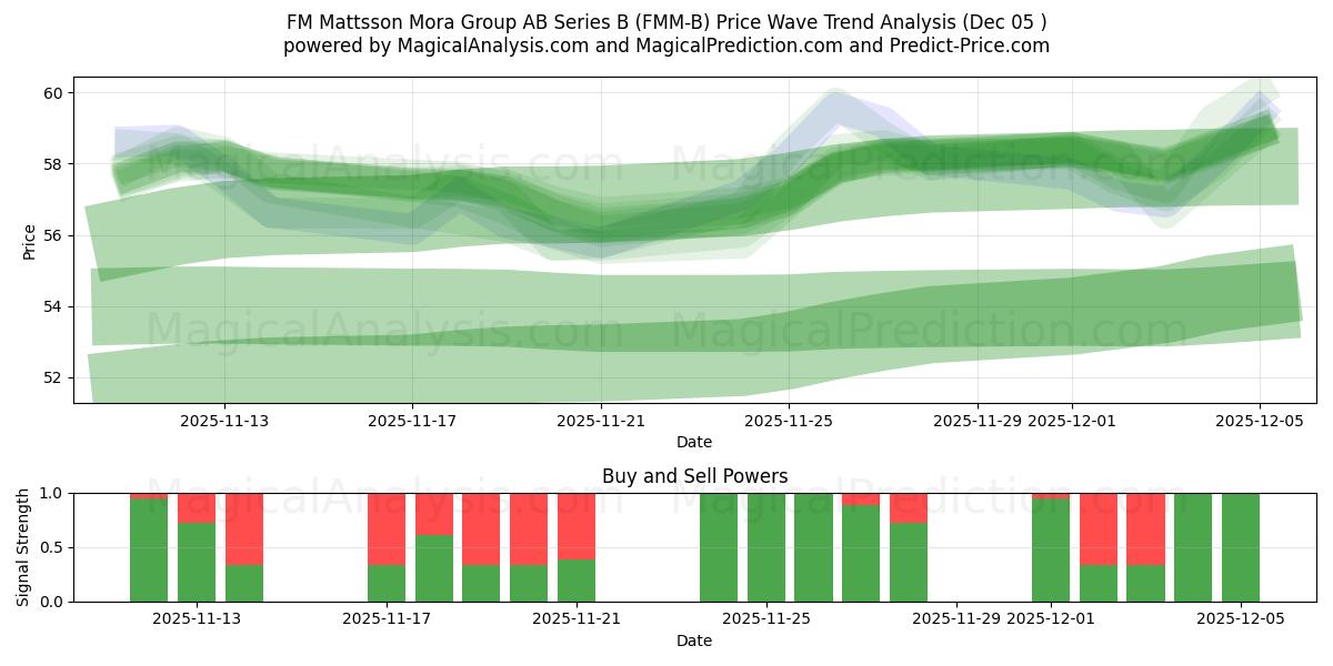  FM Mattsson Mora Group AB Series B (FMM-B) Support and Resistance area (04 Dec) 