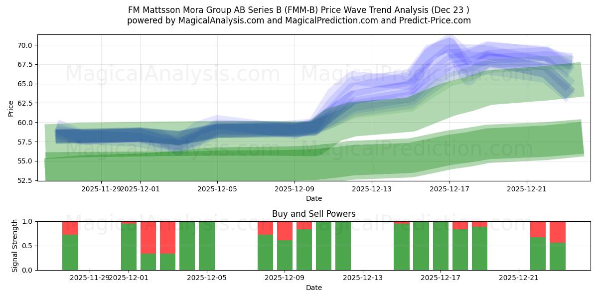  FM Mattsson Mora Group AB Series B (FMM-B) Support and Resistance area (22 Dec) 