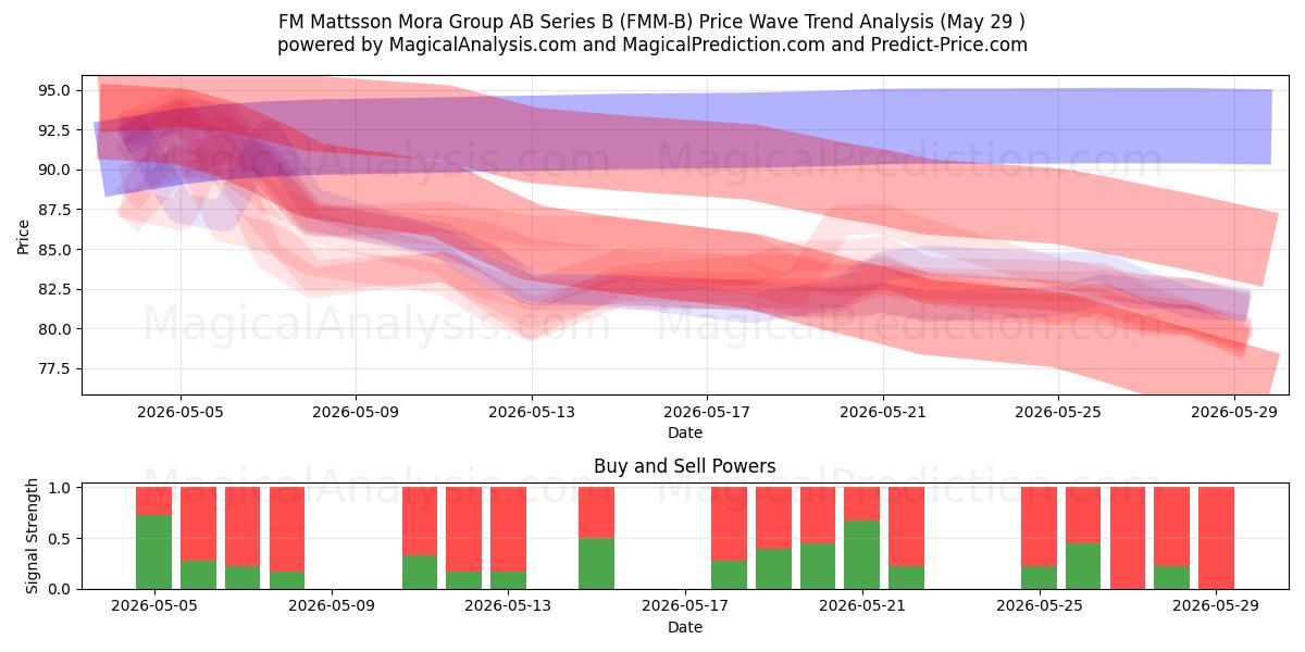  FM Mattsson Mora Group AB Series B (FMM-B) Support and Resistance area (28 May) 