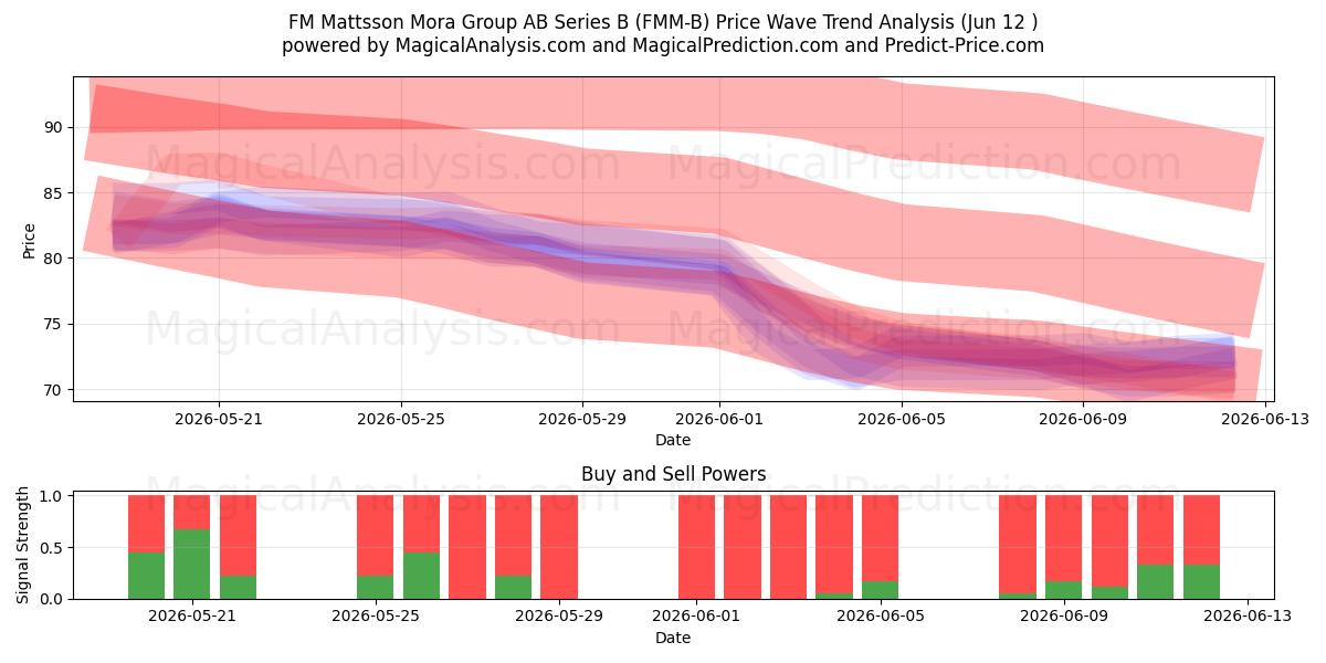  FM Mattsson Mora Group AB Series B (FMM-B) Support and Resistance area (11 Jun) 