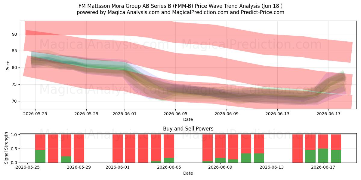 FM Mattsson Mora Group AB Series B (FMM-B) Support and Resistance area (17 Jun) 