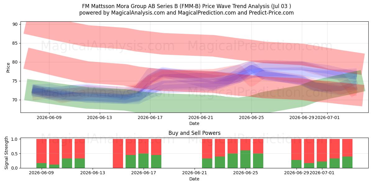  FM Mattsson Mora Group AB Series B (FMM-B) Support and Resistance area (02 Jul) 