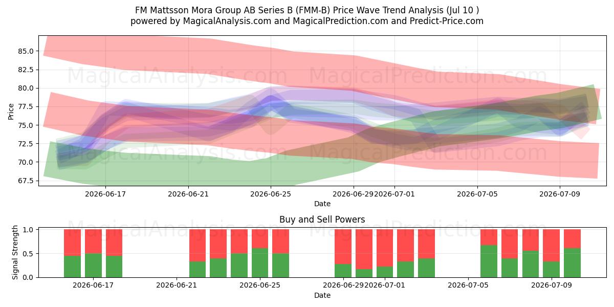  FM Mattsson Mora Group AB Series B (FMM-B) Support and Resistance area (09 Jul) 
