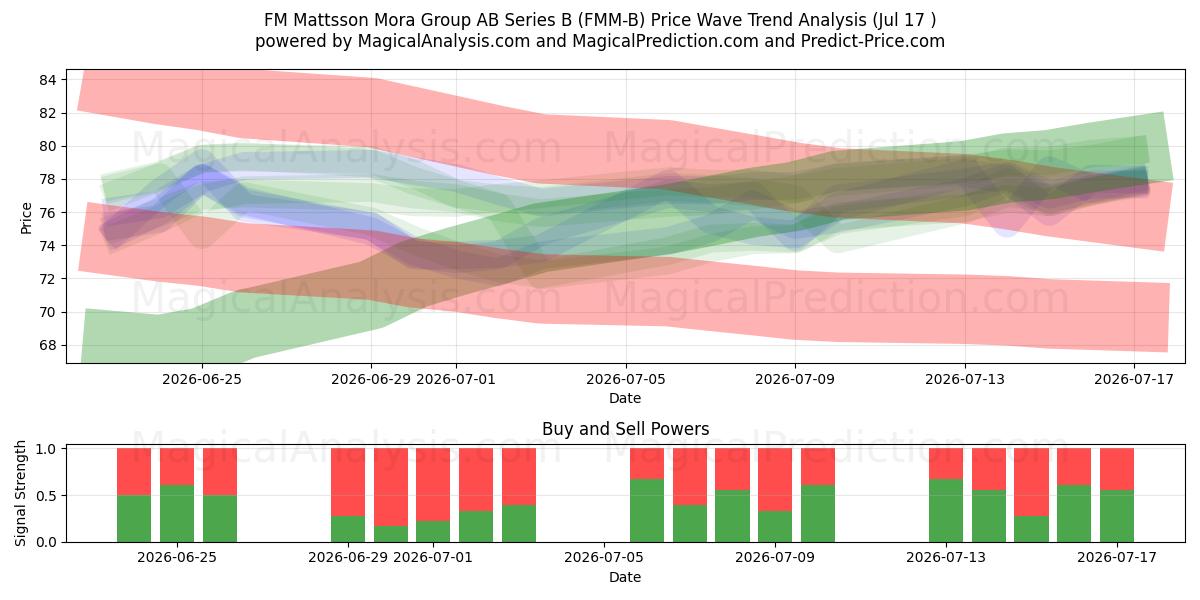  FM Mattsson Mora Group AB Series B (FMM-B) Support and Resistance area (16 Jul) 
