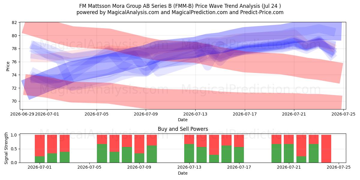  FM Mattsson Mora Group AB Series B (FMM-B) Support and Resistance area (23 Jul) 