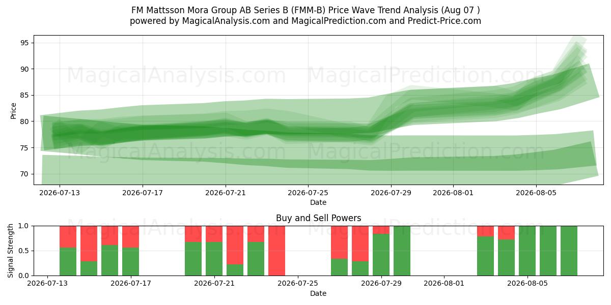  FM Mattsson Mora Group AB Series B (FMM-B) Support and Resistance area (06 Aug) 