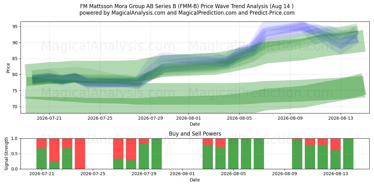  FM Mattsson Mora Group AB Series B (FMM-B) Support and Resistance area (13 Aug) 