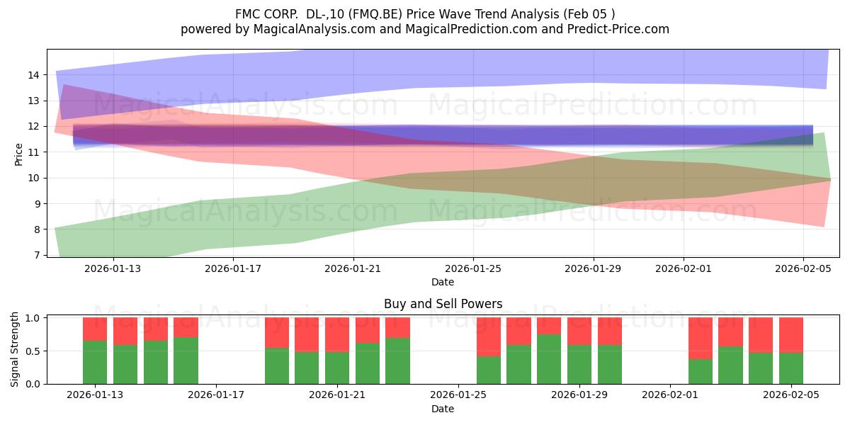  FMC CORP.  DL-,10 (FMQ.BE) Support and Resistance area (04 Feb) 