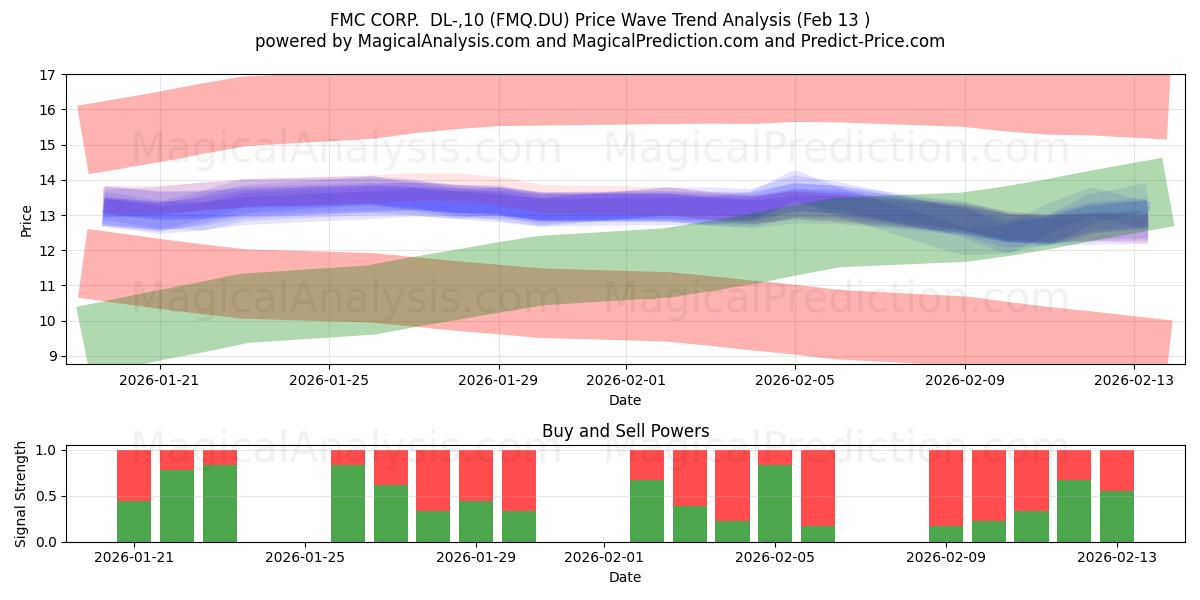  FMC CORP.  DL-,10 (FMQ.DU) Support and Resistance area (12 Feb) 