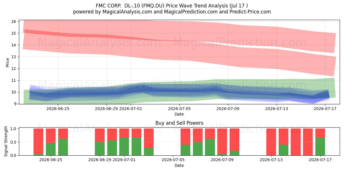  FMC CORP.  DL-,10 (FMQ.DU) Support and Resistance area (16 Jul) 