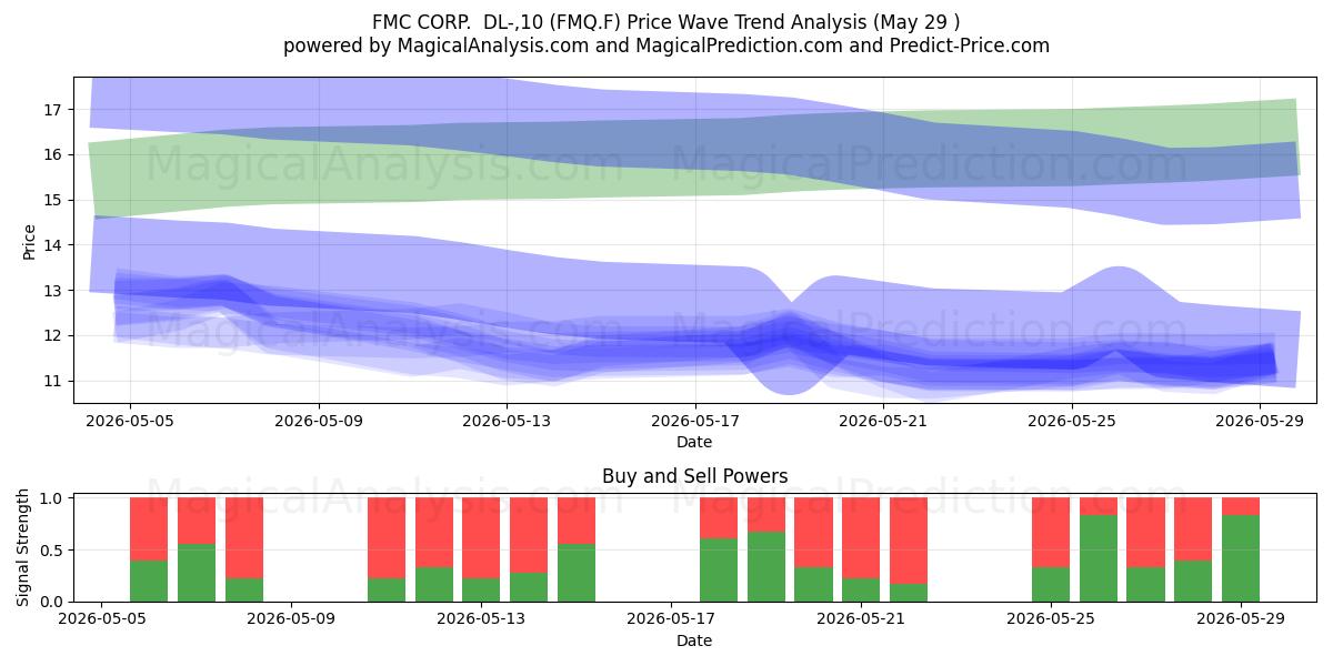 FMC CORP.  DL-,10 (FMQ.F) Support and Resistance area (28 May) 