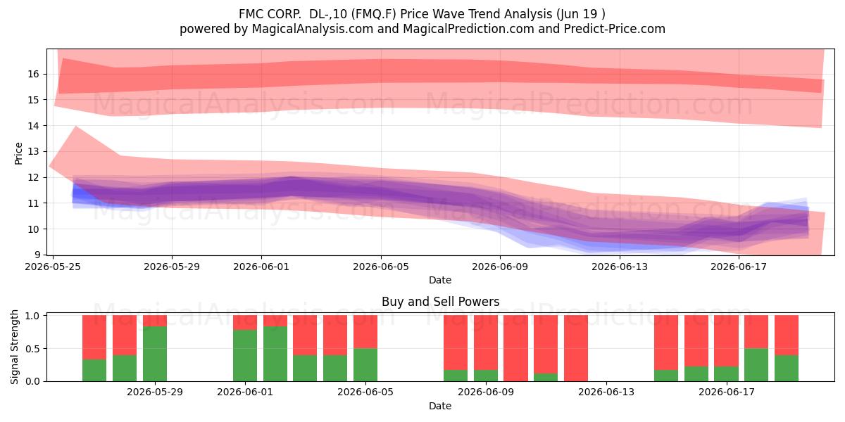  FMC CORP.  DL-,10 (FMQ.F) Support and Resistance area (18 Jun) 