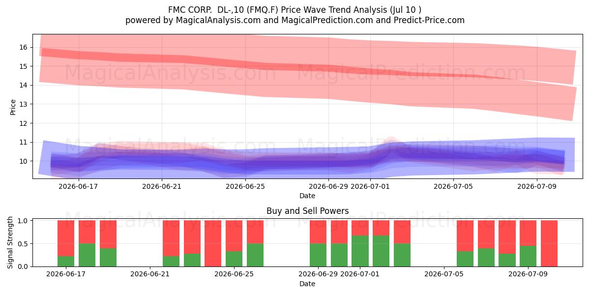  FMC CORP.  DL-,10 (FMQ.F) Support and Resistance area (09 Jul) 