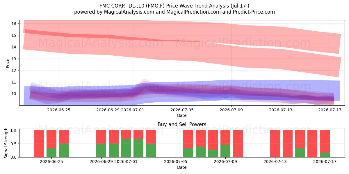  FMC CORP.  DL-,10 (FMQ.F) Support and Resistance area (16 Jul) 
