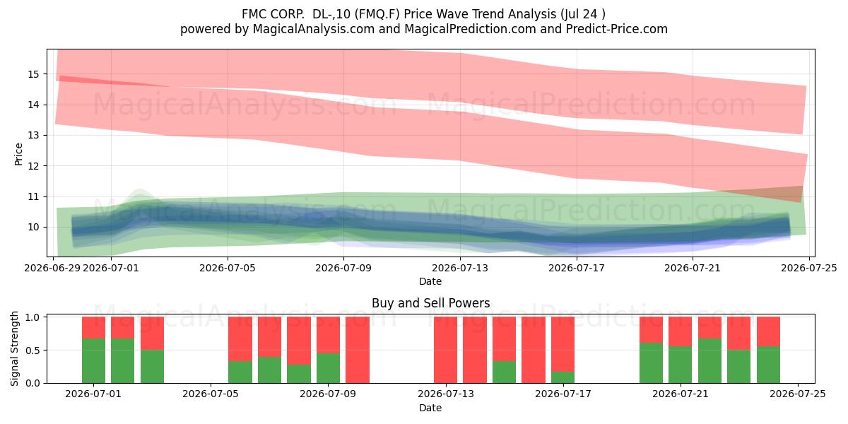  FMC CORP.  DL-,10 (FMQ.F) Support and Resistance area (23 Jul) 