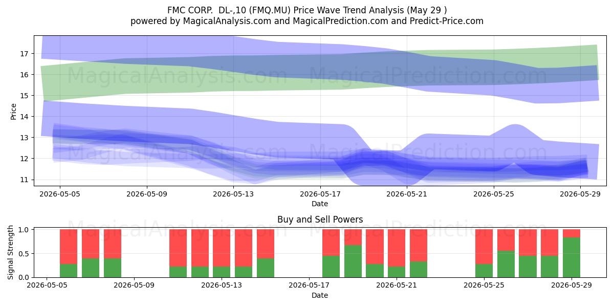  FMC CORP.  DL-,10 (FMQ.MU) Support and Resistance area (28 May) 