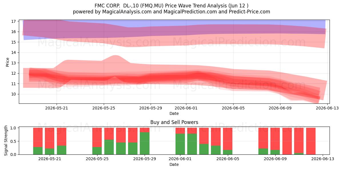  FMC CORP.  DL-,10 (FMQ.MU) Support and Resistance area (11 Jun) 