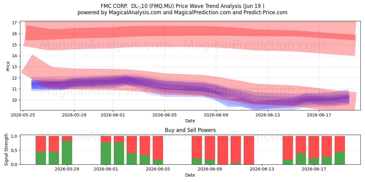  FMC CORP.  DL-,10 (FMQ.MU) Support and Resistance area (18 Jun) 