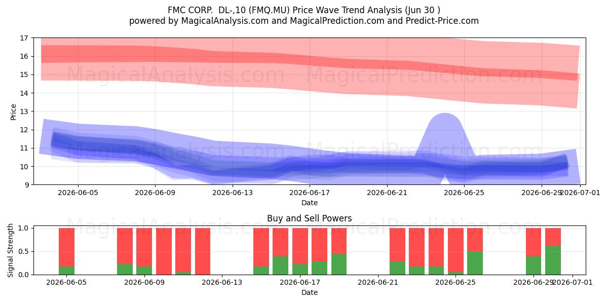  FMC CORP.  DL-,10 (FMQ.MU) Support and Resistance area (29 Jun) 