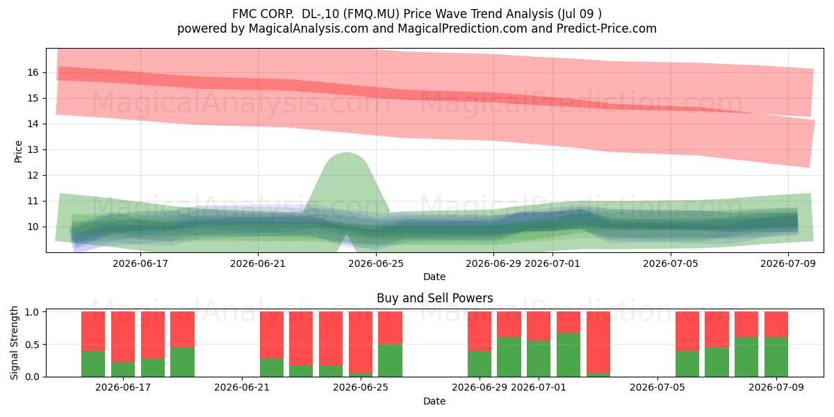  FMC CORP.  DL-,10 (FMQ.MU) Support and Resistance area (08 Jul) 