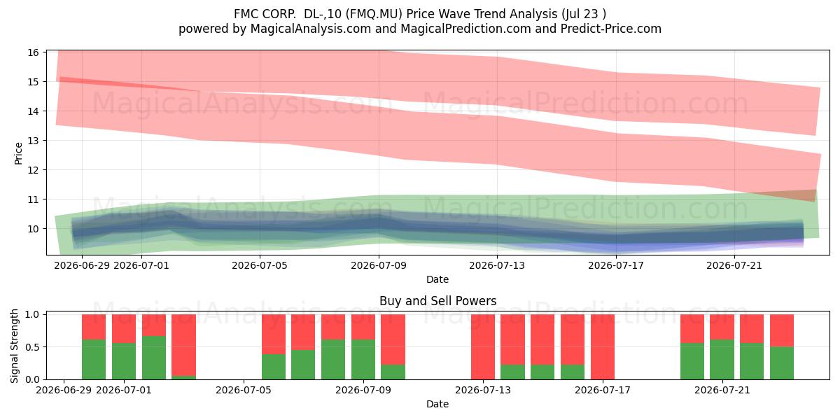  FMC CORP.  DL-,10 (FMQ.MU) Support and Resistance area (22 Jul) 